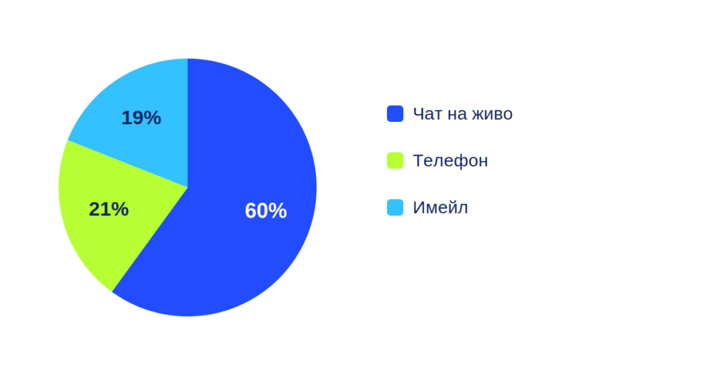 Инфографика разпределение чат, телефон, имейл от потребители на safenet.bg Консултативна линия