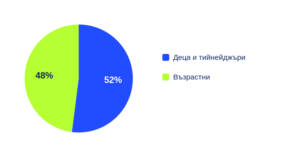 Графика разпределение деца спрямо възрастни, потърсили Консултативната линия на safenet.bg