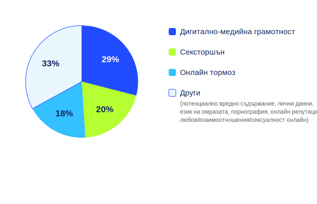 Инфографика Топ 3 онлайн проблема към Консултативна линия 124 123 Safenet.bg