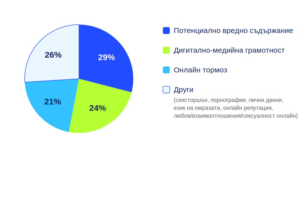 Инфографика Топ 3 онлайн проблема към Консултативна линия 124 123 Safenet.bg, възрастни